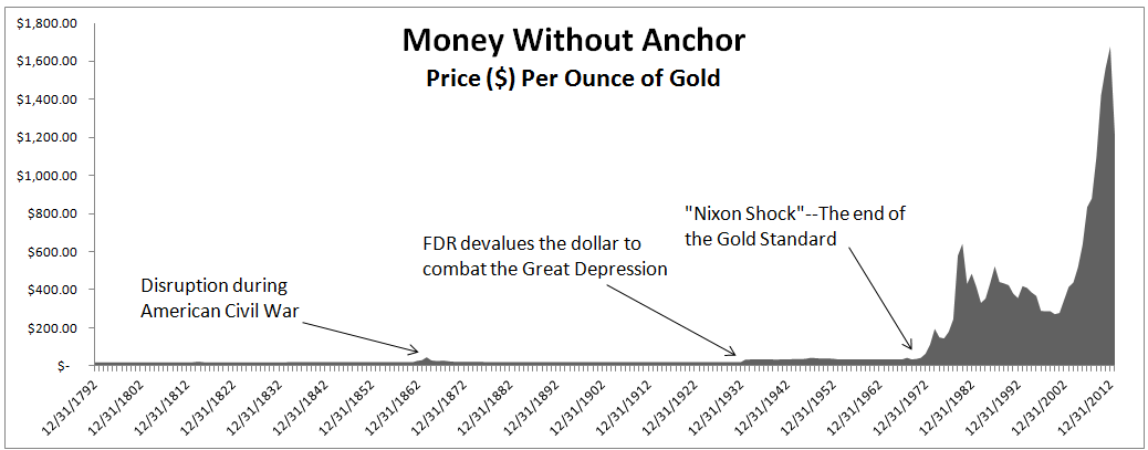 Gold Price from Global Financial Data