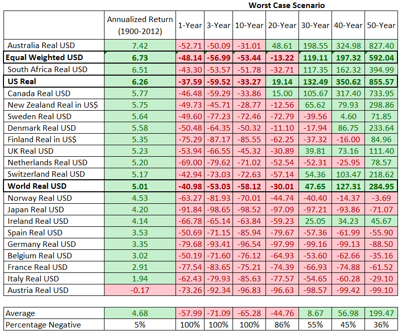 based on annual data from Dimson, Marsh & Staunton