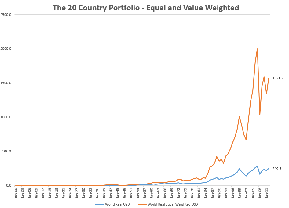based on annual data from Dimson, Marsh & Staunton