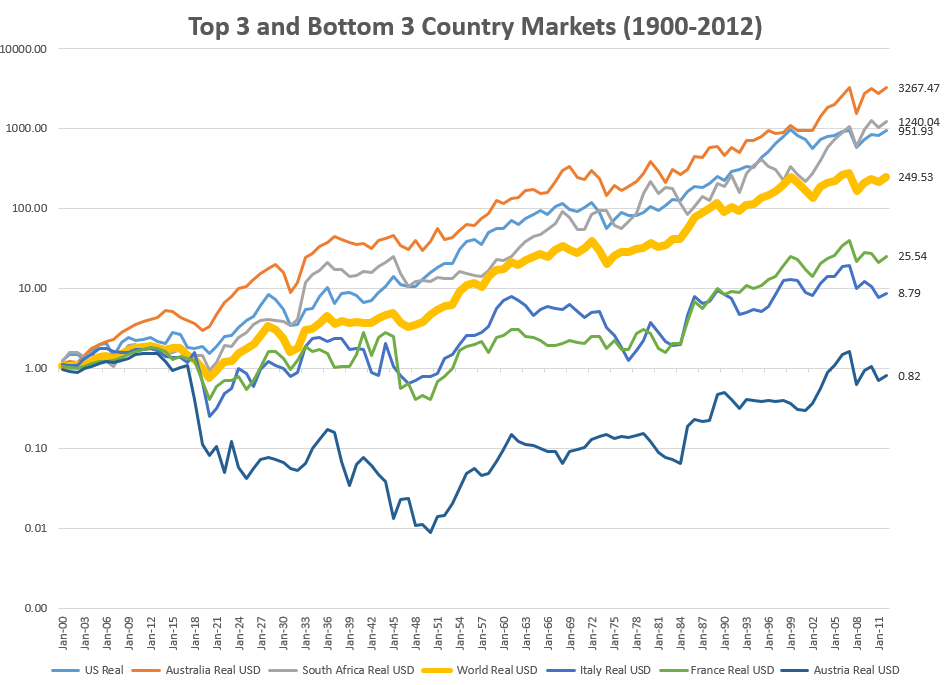 based on annual data from Dimson, Marsh & Staunton