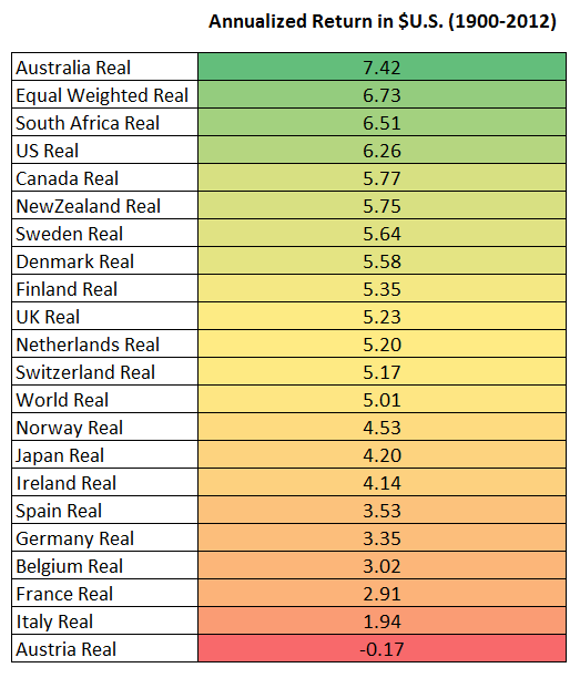 based on annual data from Dimson, Marsh & Staunton
