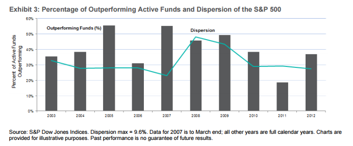 active managers and dispersion