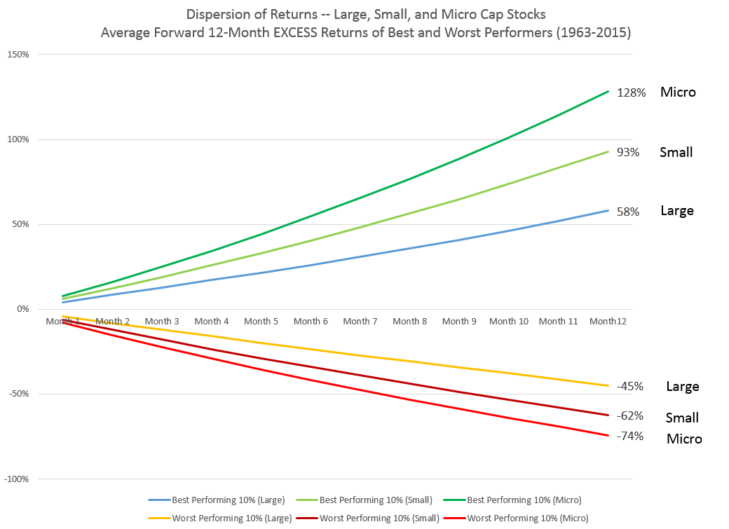 dispersion of returns by cap space