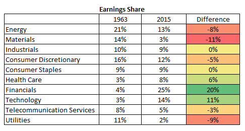 earnings share 63 to 15