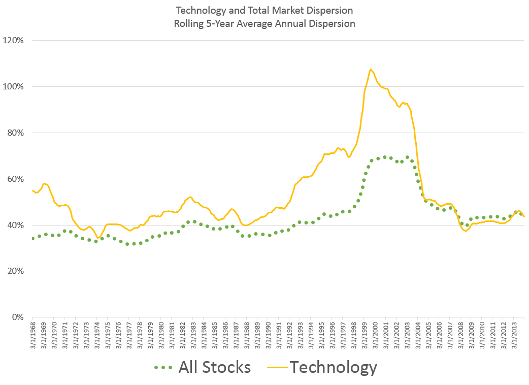 tech and market dispersion 5 years