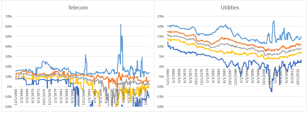 Utilities and telco Pmargins