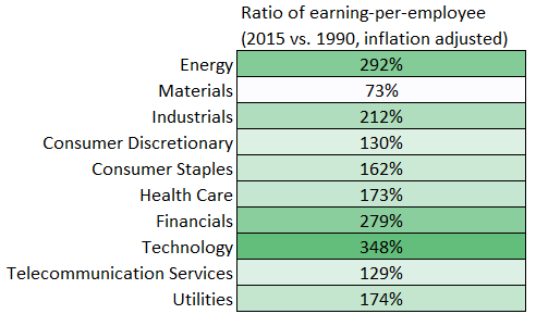 earnings per employee ratio