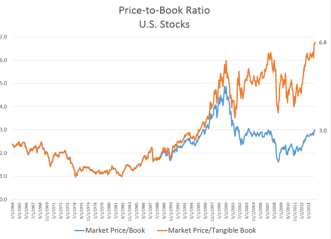 market level price to book