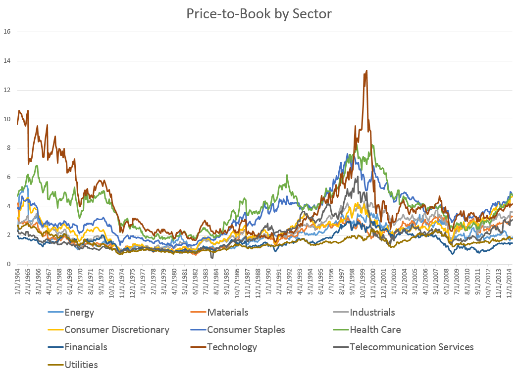 prce to book by sector