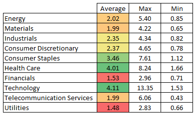 range of pb values for sectors