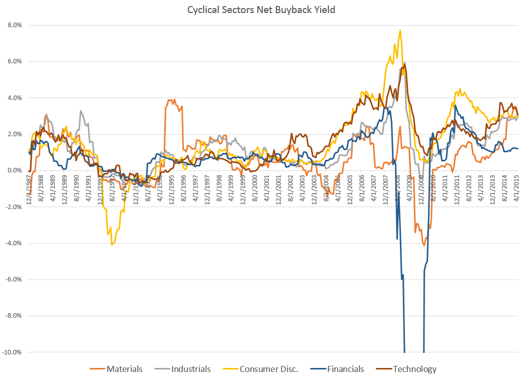 cyclical buybacks