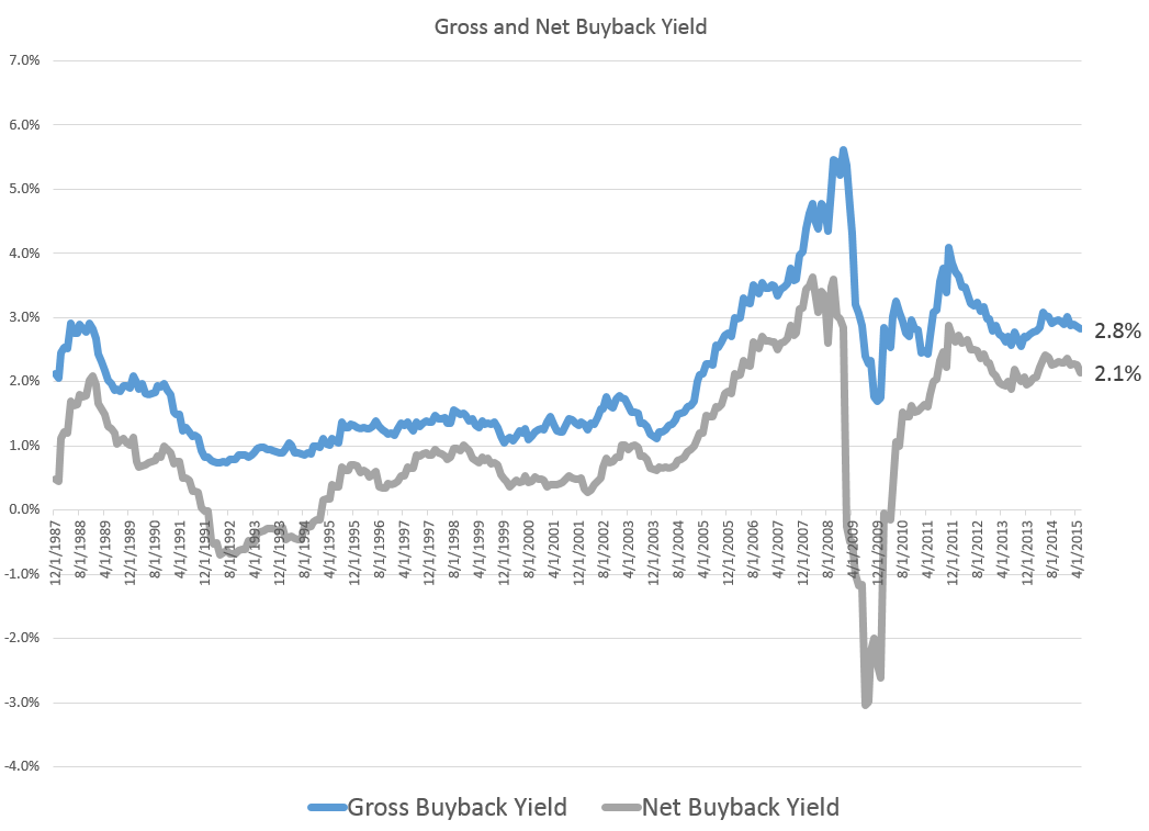 gross and net us buyback yield