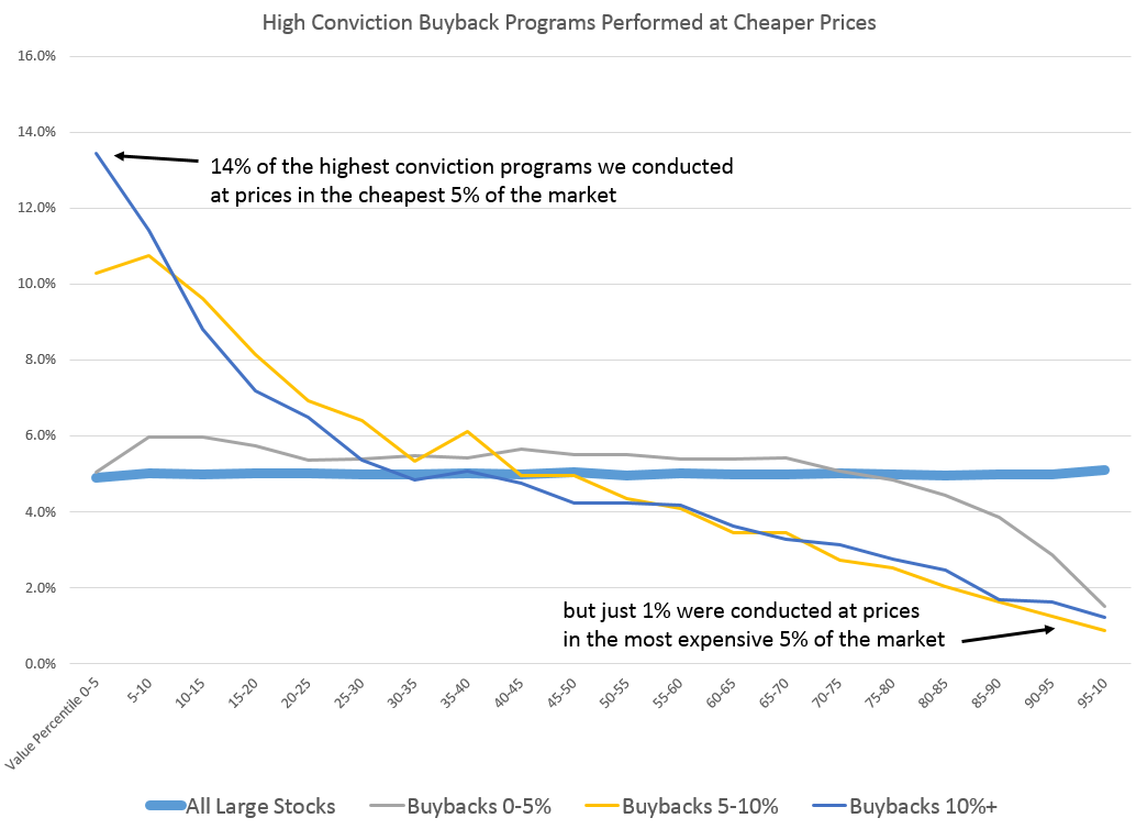 high buyback conviction values