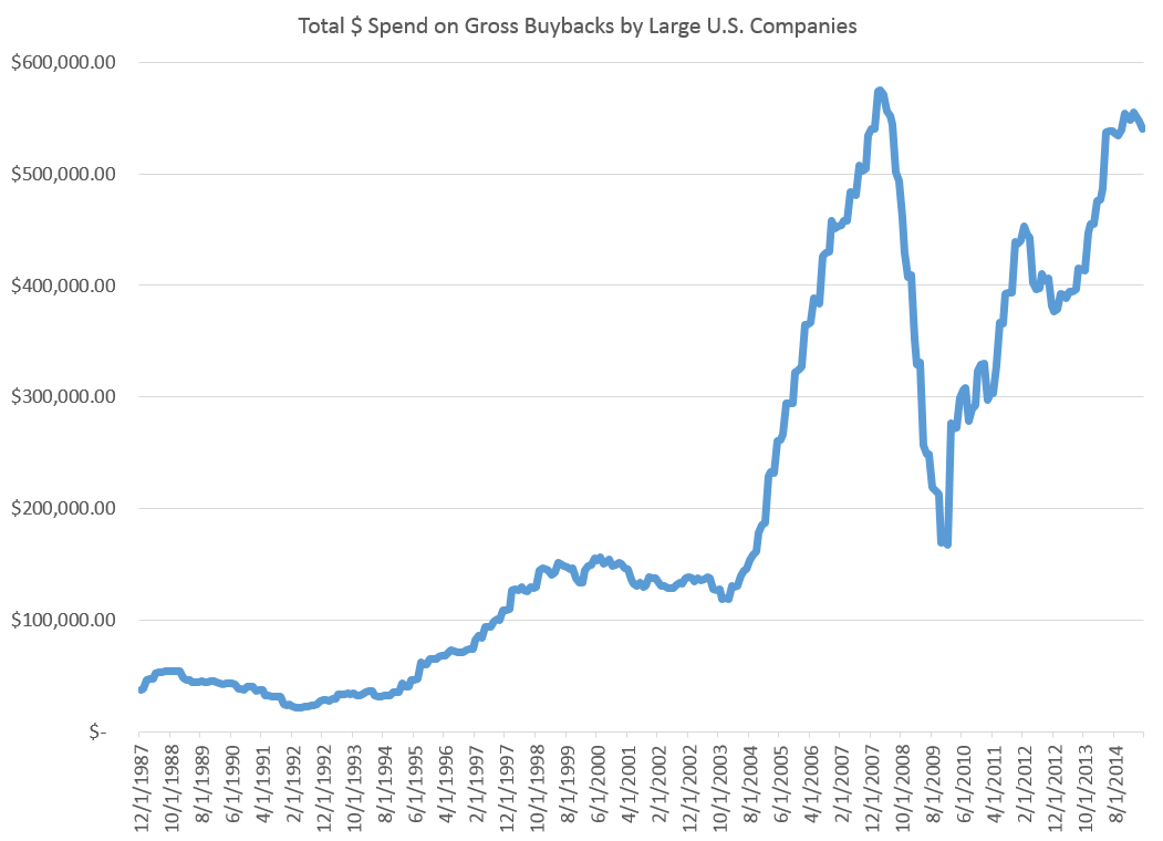 total gross buybacks