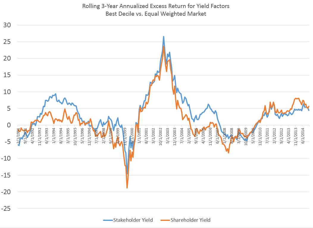 two yields excess
