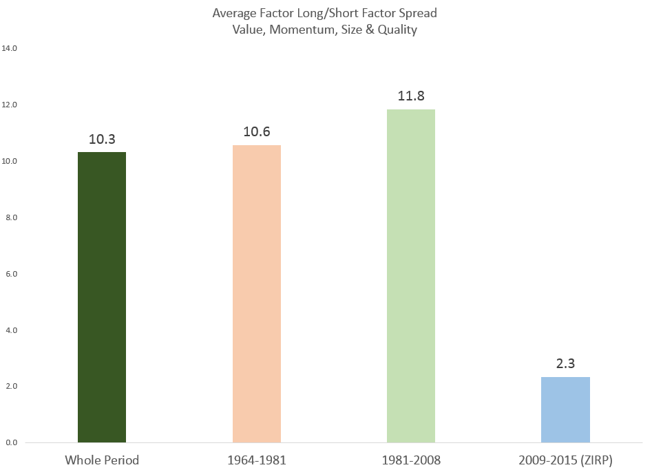 factor spread averages