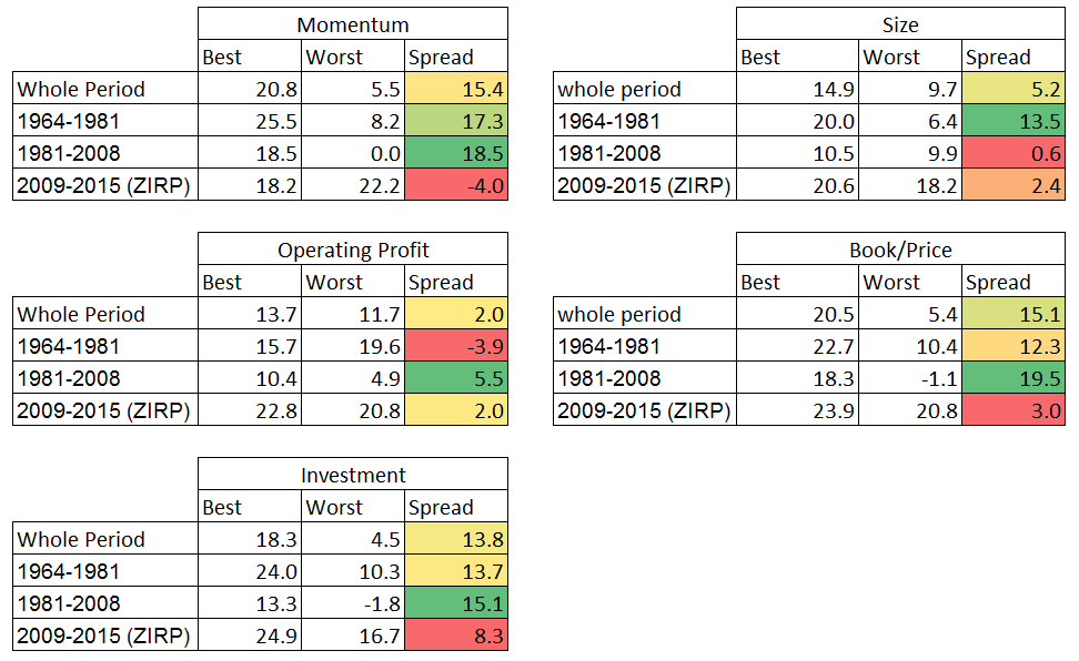 factors by period