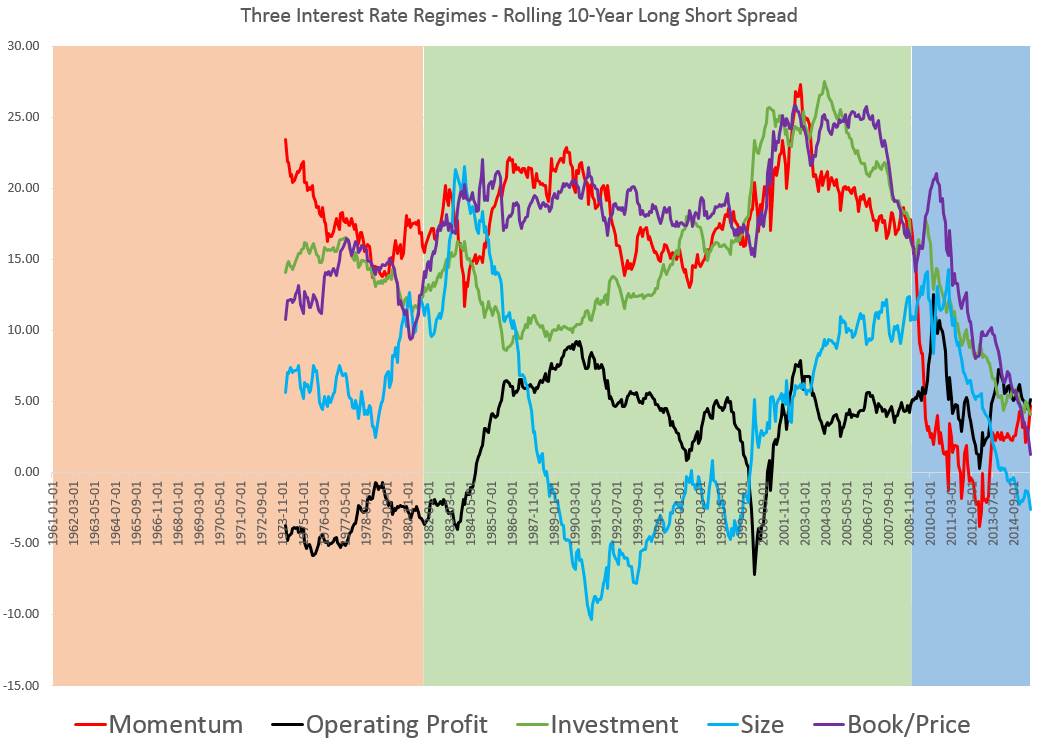 rolling 10 year long short spread