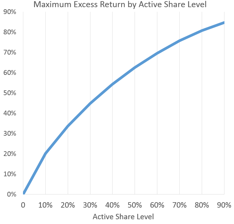 best case active share level