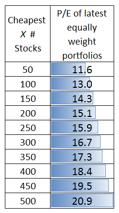 pes for sp500 value