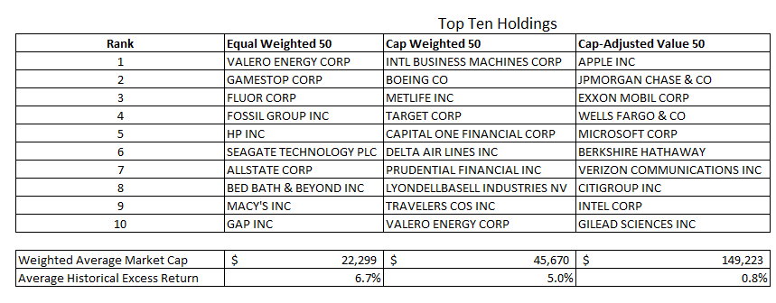 top 10 names in the sp500 strategy