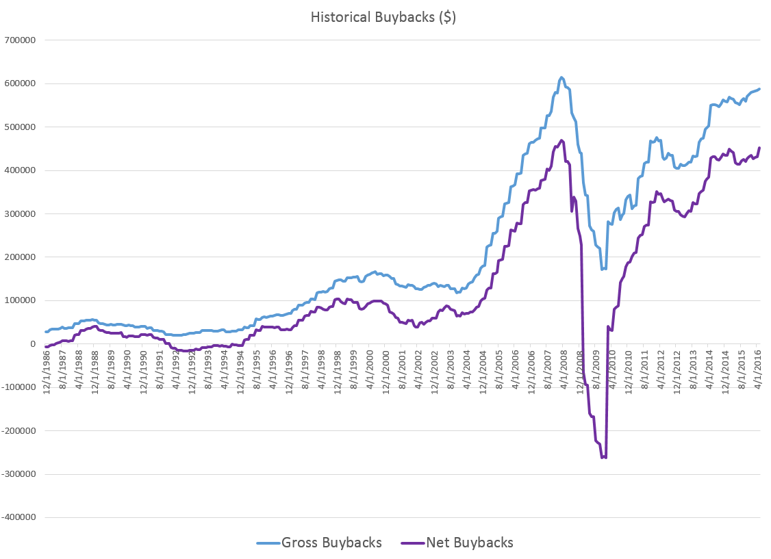 history $ for buybacks